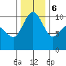 Bangor tide chart for Wednesday, December 6, 2023
