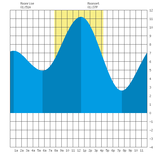 Bangor tide chart for Thursday, December 7, 2023