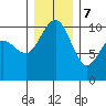 Bangor tide chart for Thursday, December 7, 2023