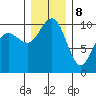 Bangor tide chart for Friday, December 8, 2023