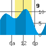 Bangor tide chart for Saturday, December 9, 2023