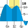 Bangor tide chart for Wednesday, January 10, 2024