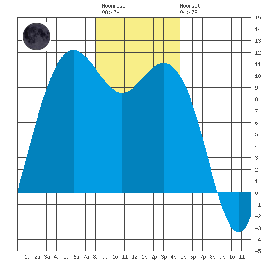 Bangor tide chart for Thursday, January 11, 2024
