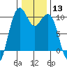 Bangor tide chart for Saturday, January 13, 2024