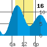 Bangor tide chart for Tuesday, January 16, 2024