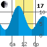 Bangor tide chart for Wednesday, January 17, 2024