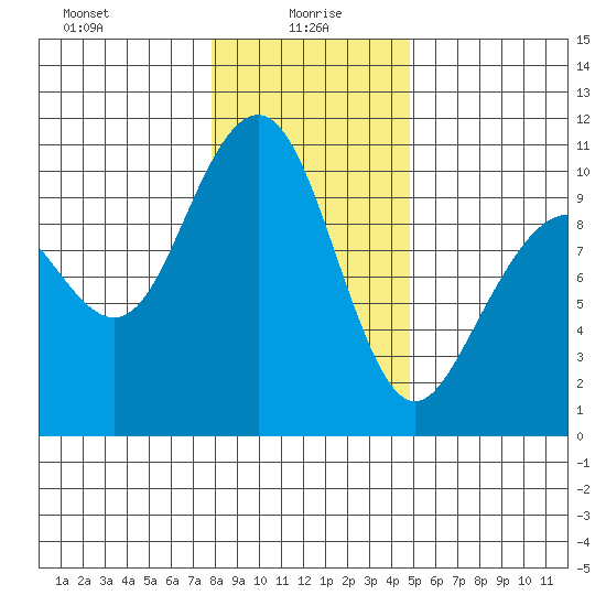 Bangor tide chart for Thursday, January 18, 2024