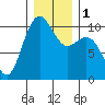 Bangor tide chart for Monday, January 1, 2024