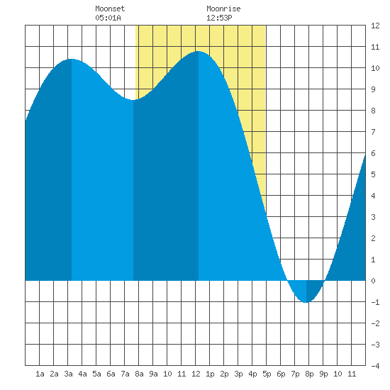 Bangor tide chart for Sunday, January 21, 2024