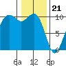 Bangor tide chart for Sunday, January 21, 2024
