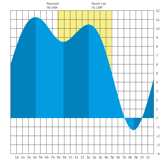 Bangor tide chart for Monday, January 22, 2024