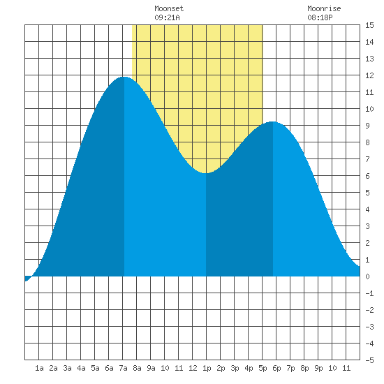 Bangor tide chart for Sunday, January 28, 2024