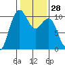 Bangor tide chart for Sunday, January 28, 2024