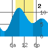 Bangor tide chart for Tuesday, January 2, 2024