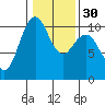 Bangor tide chart for Tuesday, January 30, 2024