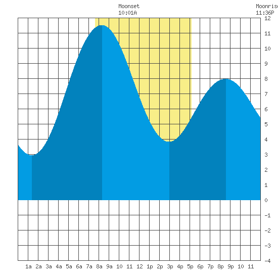 Bangor tide chart for Wednesday, January 31, 2024
