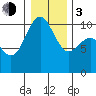 Bangor tide chart for Wednesday, January 3, 2024