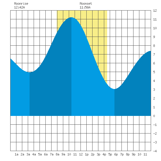 Bangor tide chart for Thursday, January 4, 2024