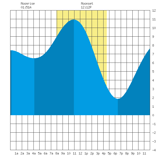Bangor tide chart for Friday, January 5, 2024