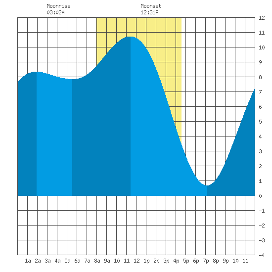 Bangor tide chart for Saturday, January 6, 2024