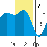 Bangor tide chart for Sunday, January 7, 2024