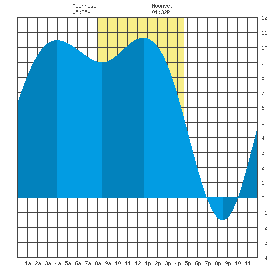 Bangor tide chart for Monday, January 8, 2024