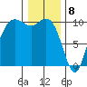 Bangor tide chart for Monday, January 8, 2024