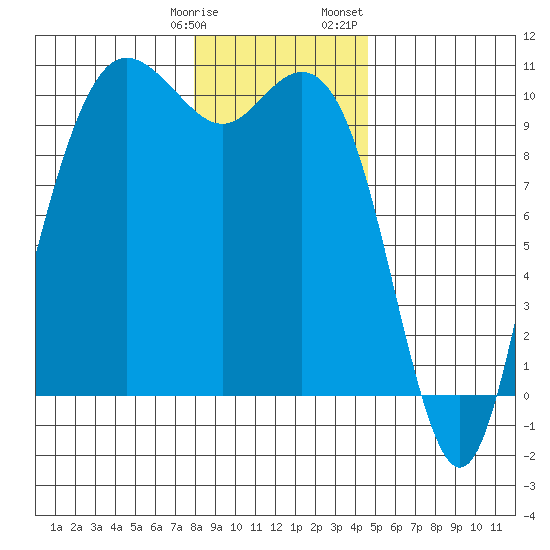 Bangor tide chart for Tuesday, January 9, 2024