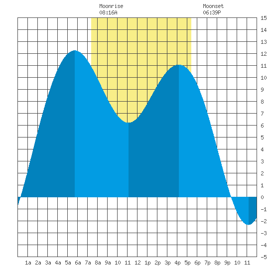 Bangor tide chart for Saturday, February 10, 2024