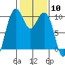 Bangor tide chart for Saturday, February 10, 2024