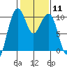 Bangor tide chart for Sunday, February 11, 2024