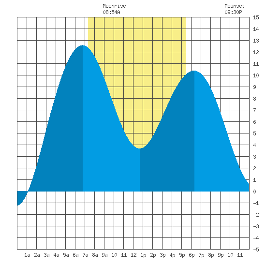 Bangor tide chart for Monday, February 12, 2024