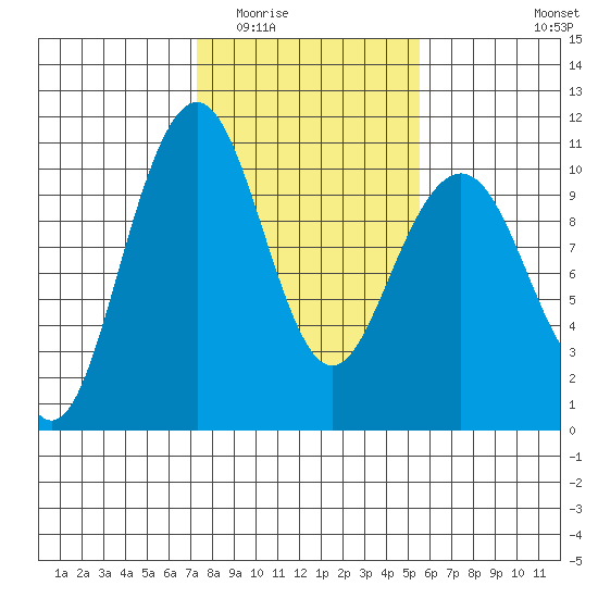 Bangor tide chart for Tuesday, February 13, 2024