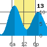 Bangor tide chart for Tuesday, February 13, 2024
