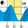 Bangor tide chart for Friday, February 16, 2024