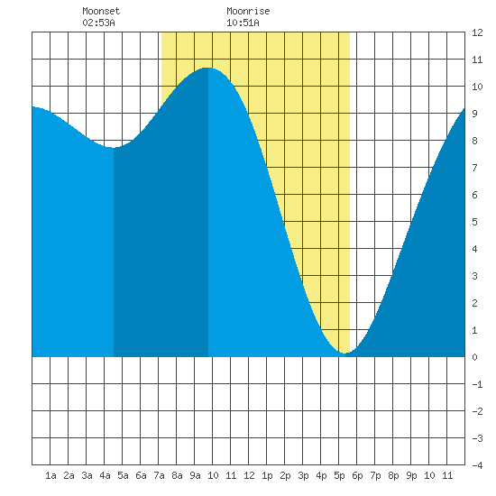 Bangor tide chart for Saturday, February 17, 2024