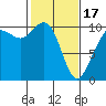Bangor tide chart for Saturday, February 17, 2024