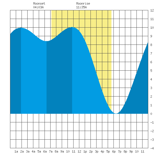 Bangor tide chart for Sunday, February 18, 2024
