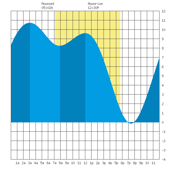 Bangor tide chart for Monday, February 19, 2024