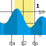 Bangor tide chart for Thursday, February 1, 2024