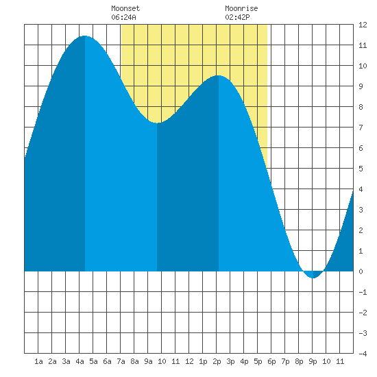 Bangor tide chart for Wednesday, February 21, 2024