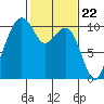 Bangor tide chart for Thursday, February 22, 2024