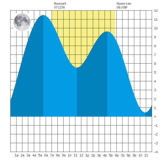 Bangor tide chart for Saturday, February 24, 2024