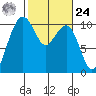 Bangor tide chart for Saturday, February 24, 2024