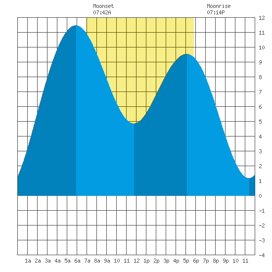 Bangor tide chart for Sunday, February 25, 2024