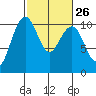 Bangor tide chart for Monday, February 26, 2024