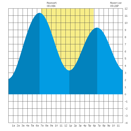 Bangor tide chart for Tuesday, February 27, 2024