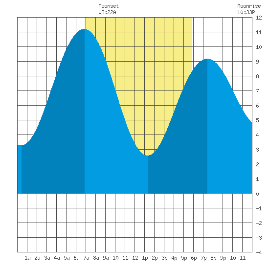 Bangor tide chart for Wednesday, February 28, 2024