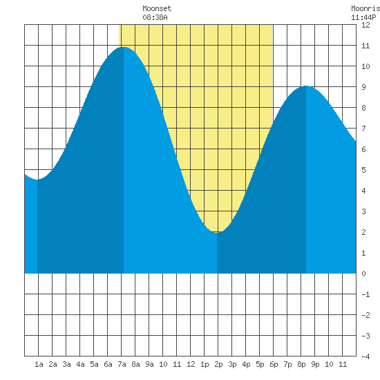 Bangor tide chart for Thursday, February 29, 2024