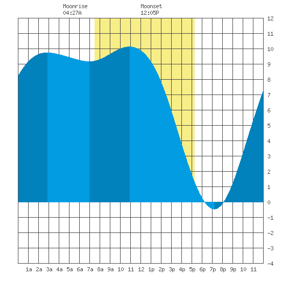 Bangor tide chart for Monday, February 5, 2024